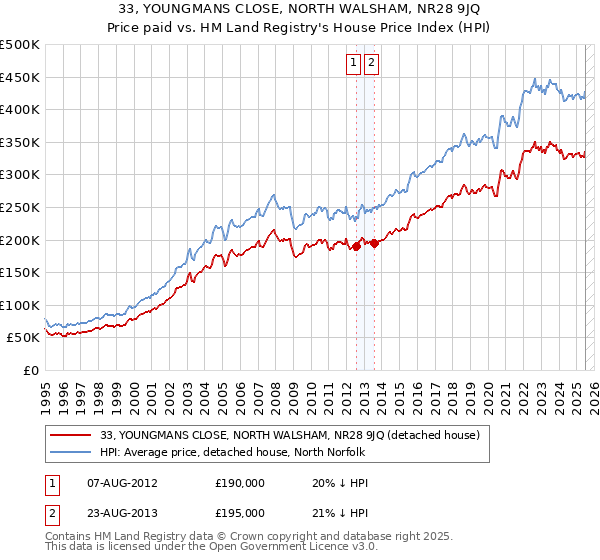 33, YOUNGMANS CLOSE, NORTH WALSHAM, NR28 9JQ: Price paid vs HM Land Registry's House Price Index