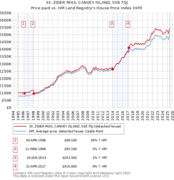 33, ZIDER PASS, CANVEY ISLAND, SS8 7QJ: Price paid vs HM Land Registry's House Price Index