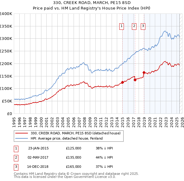 330, CREEK ROAD, MARCH, PE15 8SD: Price paid vs HM Land Registry's House Price Index