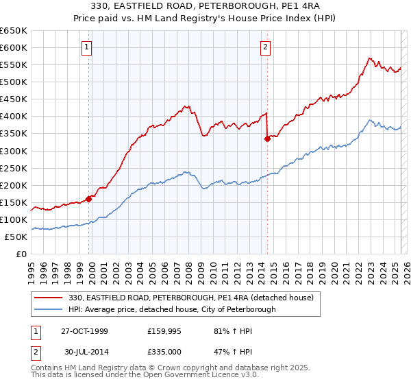 330, EASTFIELD ROAD, PETERBOROUGH, PE1 4RA: Price paid vs HM Land Registry's House Price Index