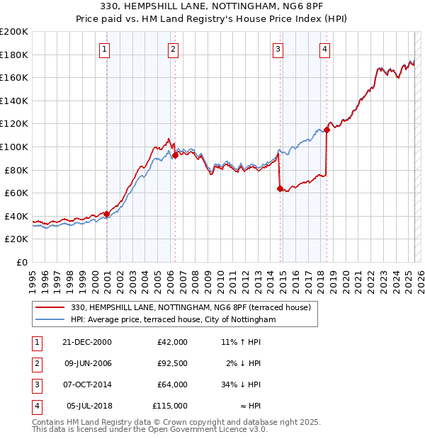 330, HEMPSHILL LANE, NOTTINGHAM, NG6 8PF: Price paid vs HM Land Registry's House Price Index