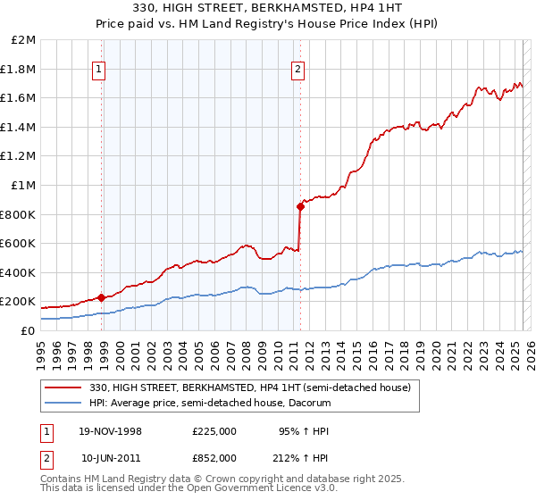 330, HIGH STREET, BERKHAMSTED, HP4 1HT: Price paid vs HM Land Registry's House Price Index
