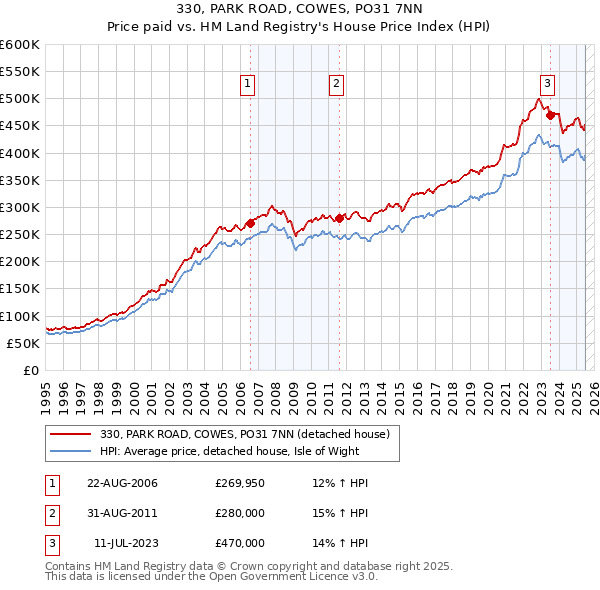 330, PARK ROAD, COWES, PO31 7NN: Price paid vs HM Land Registry's House Price Index