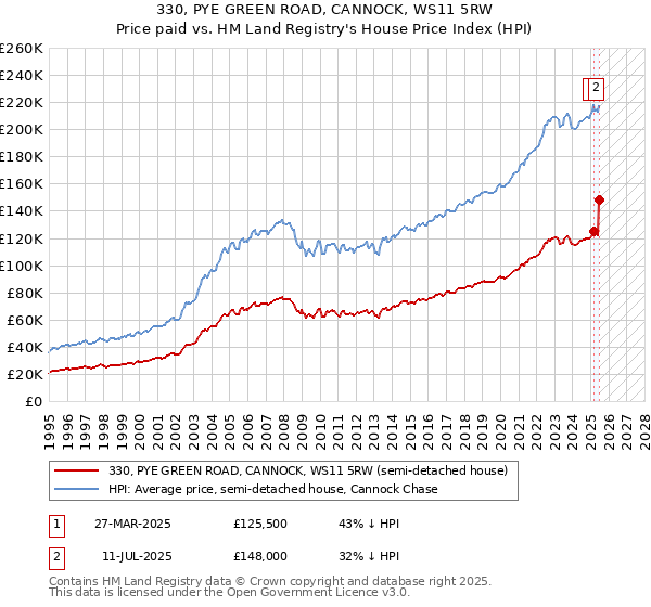 330, PYE GREEN ROAD, CANNOCK, WS11 5RW: Price paid vs HM Land Registry's House Price Index
