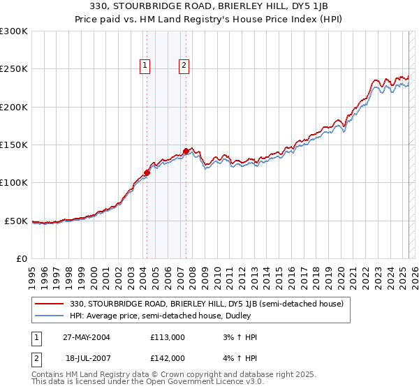 330, STOURBRIDGE ROAD, BRIERLEY HILL, DY5 1JB: Price paid vs HM Land Registry's House Price Index