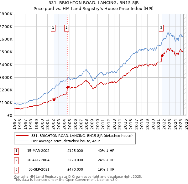 331, BRIGHTON ROAD, LANCING, BN15 8JR: Price paid vs HM Land Registry's House Price Index