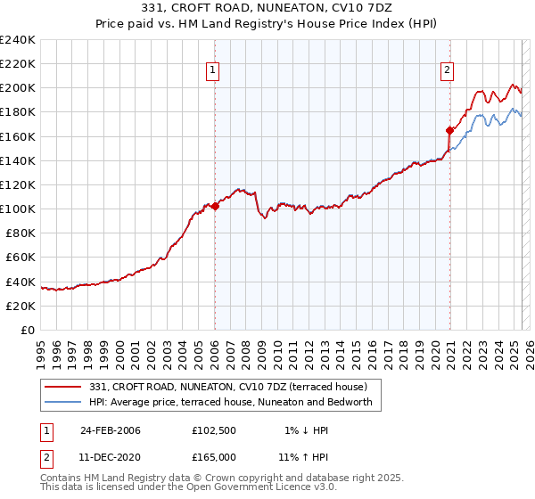 331, CROFT ROAD, NUNEATON, CV10 7DZ: Price paid vs HM Land Registry's House Price Index