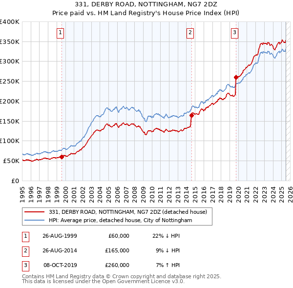 331, DERBY ROAD, NOTTINGHAM, NG7 2DZ: Price paid vs HM Land Registry's House Price Index