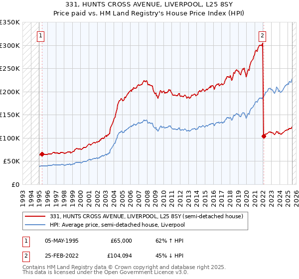331, HUNTS CROSS AVENUE, LIVERPOOL, L25 8SY: Price paid vs HM Land Registry's House Price Index