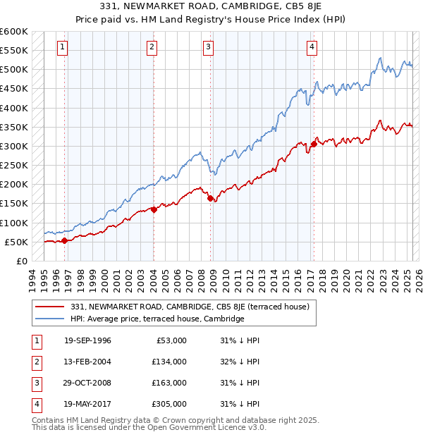 331, NEWMARKET ROAD, CAMBRIDGE, CB5 8JE: Price paid vs HM Land Registry's House Price Index