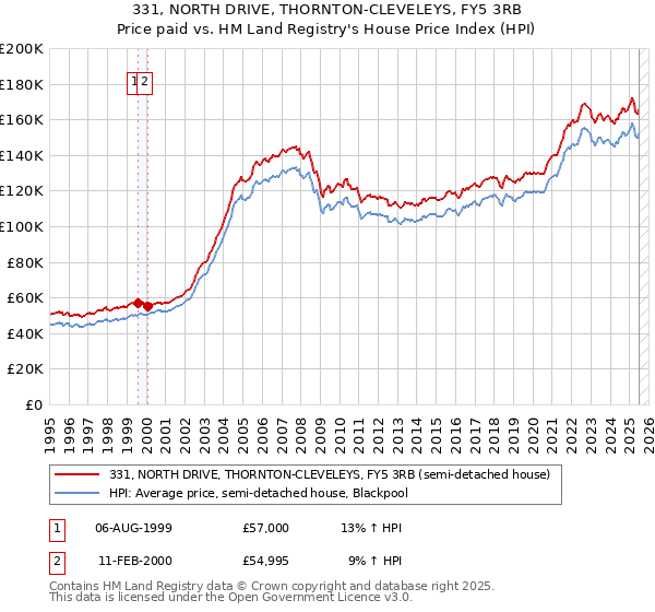 331, NORTH DRIVE, THORNTON-CLEVELEYS, FY5 3RB: Price paid vs HM Land Registry's House Price Index