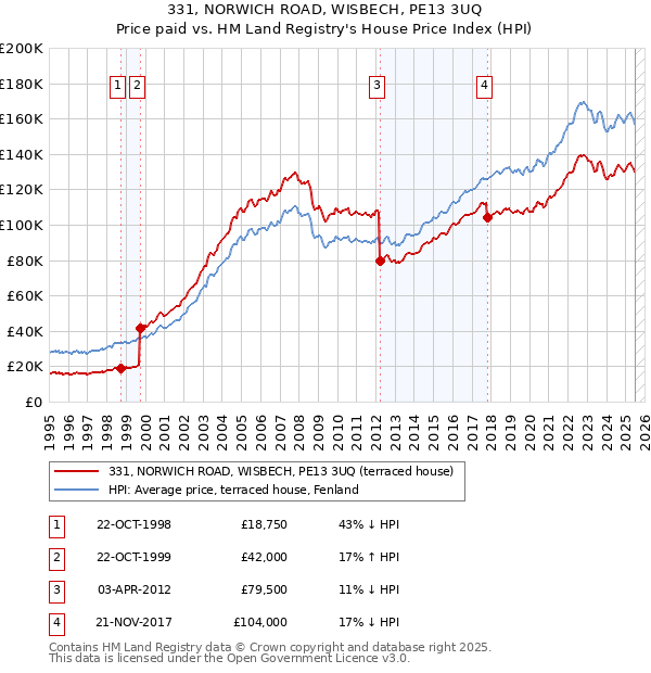 331, NORWICH ROAD, WISBECH, PE13 3UQ: Price paid vs HM Land Registry's House Price Index