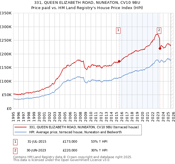 331, QUEEN ELIZABETH ROAD, NUNEATON, CV10 9BU: Price paid vs HM Land Registry's House Price Index