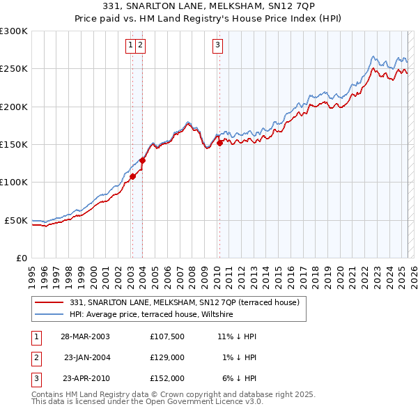 331, SNARLTON LANE, MELKSHAM, SN12 7QP: Price paid vs HM Land Registry's House Price Index