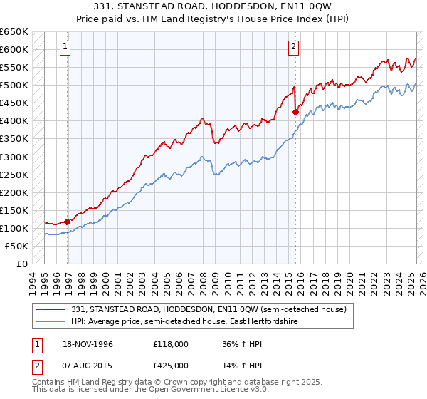331, STANSTEAD ROAD, HODDESDON, EN11 0QW: Price paid vs HM Land Registry's House Price Index