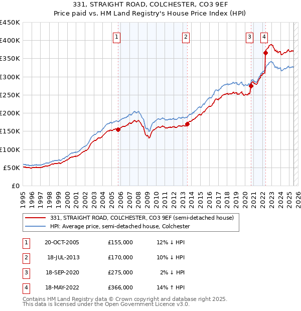 331, STRAIGHT ROAD, COLCHESTER, CO3 9EF: Price paid vs HM Land Registry's House Price Index