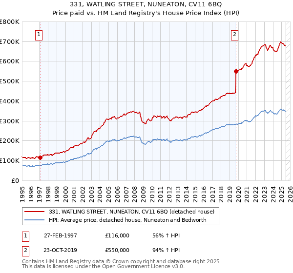 331, WATLING STREET, NUNEATON, CV11 6BQ: Price paid vs HM Land Registry's House Price Index