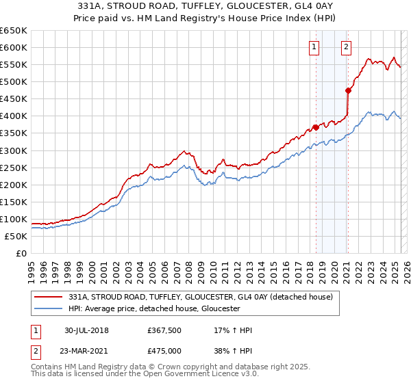 331A, STROUD ROAD, TUFFLEY, GLOUCESTER, GL4 0AY: Price paid vs HM Land Registry's House Price Index