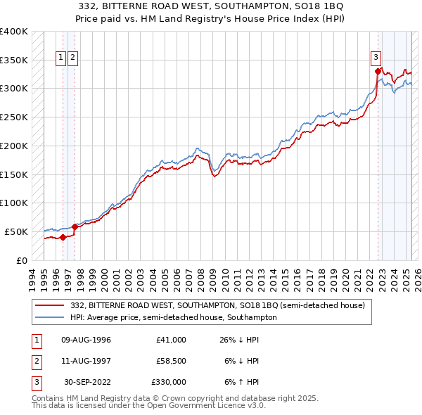 332, BITTERNE ROAD WEST, SOUTHAMPTON, SO18 1BQ: Price paid vs HM Land Registry's House Price Index