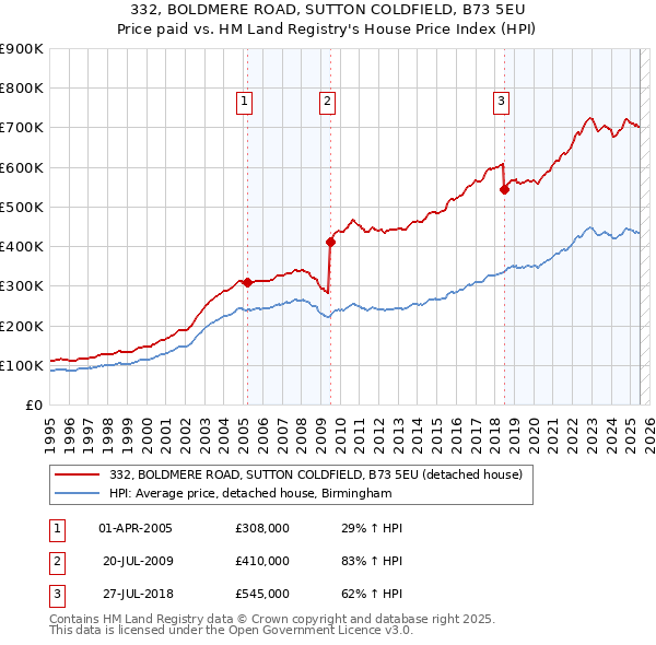 332, BOLDMERE ROAD, SUTTON COLDFIELD, B73 5EU: Price paid vs HM Land Registry's House Price Index