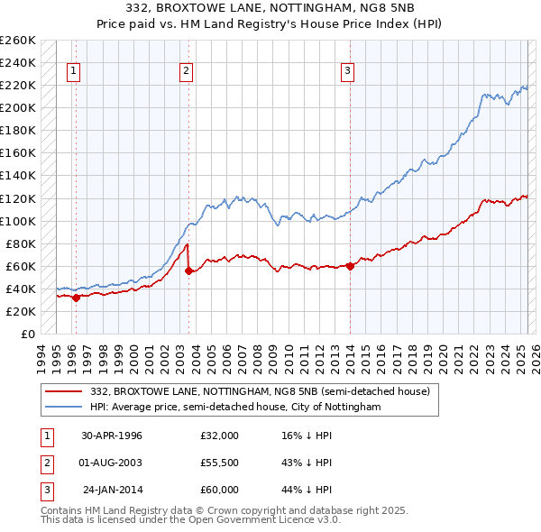 332, BROXTOWE LANE, NOTTINGHAM, NG8 5NB: Price paid vs HM Land Registry's House Price Index