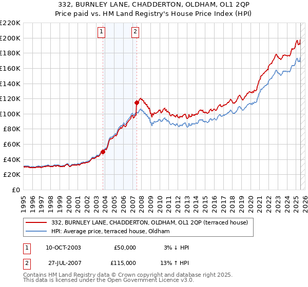 332, BURNLEY LANE, CHADDERTON, OLDHAM, OL1 2QP: Price paid vs HM Land Registry's House Price Index