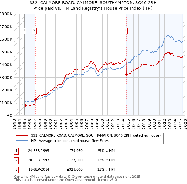 332, CALMORE ROAD, CALMORE, SOUTHAMPTON, SO40 2RH: Price paid vs HM Land Registry's House Price Index