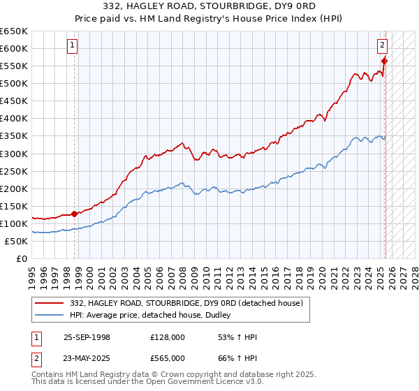 332, HAGLEY ROAD, STOURBRIDGE, DY9 0RD: Price paid vs HM Land Registry's House Price Index
