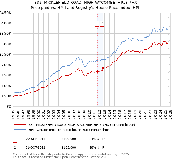 332, MICKLEFIELD ROAD, HIGH WYCOMBE, HP13 7HX: Price paid vs HM Land Registry's House Price Index