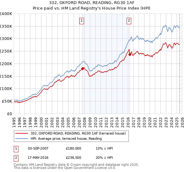 332, OXFORD ROAD, READING, RG30 1AF: Price paid vs HM Land Registry's House Price Index