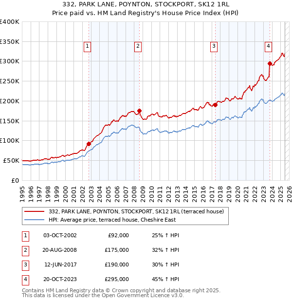 332, PARK LANE, POYNTON, STOCKPORT, SK12 1RL: Price paid vs HM Land Registry's House Price Index