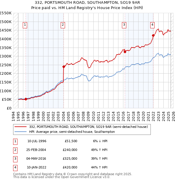 332, PORTSMOUTH ROAD, SOUTHAMPTON, SO19 9AR: Price paid vs HM Land Registry's House Price Index