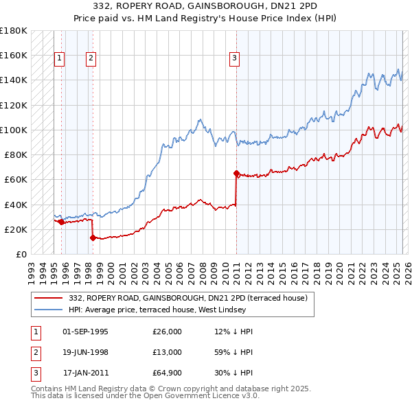 332, ROPERY ROAD, GAINSBOROUGH, DN21 2PD: Price paid vs HM Land Registry's House Price Index
