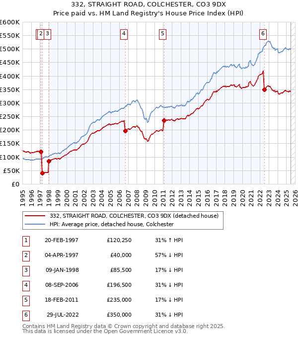 332, STRAIGHT ROAD, COLCHESTER, CO3 9DX: Price paid vs HM Land Registry's House Price Index