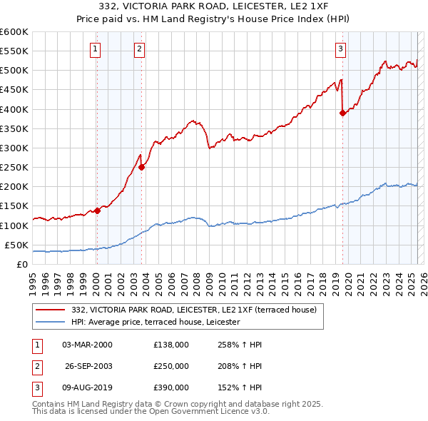 332, VICTORIA PARK ROAD, LEICESTER, LE2 1XF: Price paid vs HM Land Registry's House Price Index