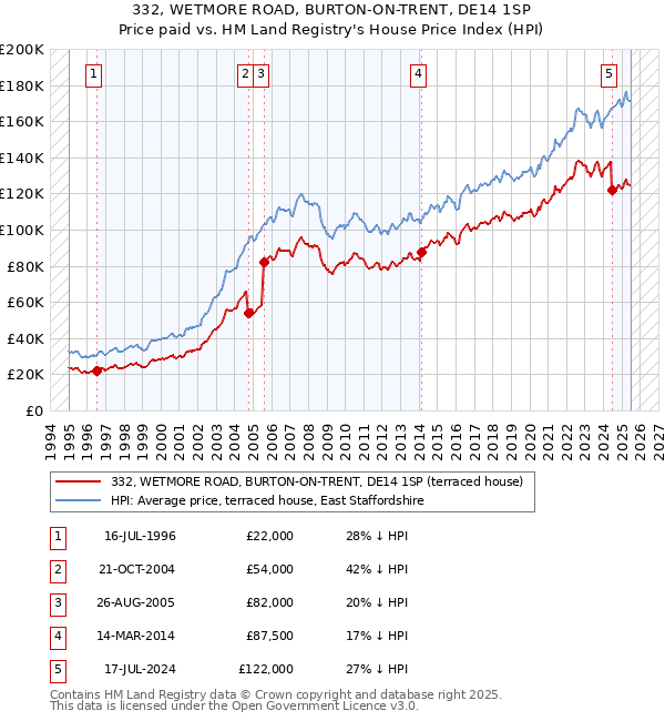 332, WETMORE ROAD, BURTON-ON-TRENT, DE14 1SP: Price paid vs HM Land Registry's House Price Index