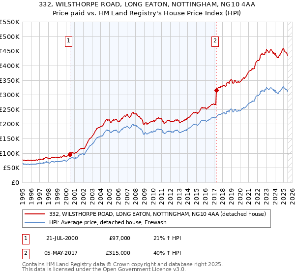 332, WILSTHORPE ROAD, LONG EATON, NOTTINGHAM, NG10 4AA: Price paid vs HM Land Registry's House Price Index