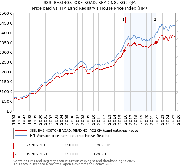 333, BASINGSTOKE ROAD, READING, RG2 0JA: Price paid vs HM Land Registry's House Price Index