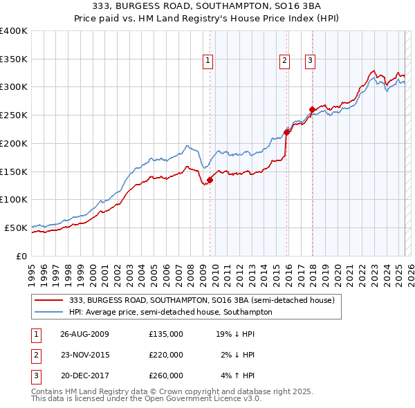 333, BURGESS ROAD, SOUTHAMPTON, SO16 3BA: Price paid vs HM Land Registry's House Price Index