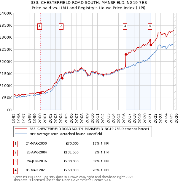 333, CHESTERFIELD ROAD SOUTH, MANSFIELD, NG19 7ES: Price paid vs HM Land Registry's House Price Index