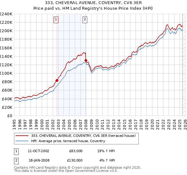 333, CHEVERAL AVENUE, COVENTRY, CV6 3ER: Price paid vs HM Land Registry's House Price Index