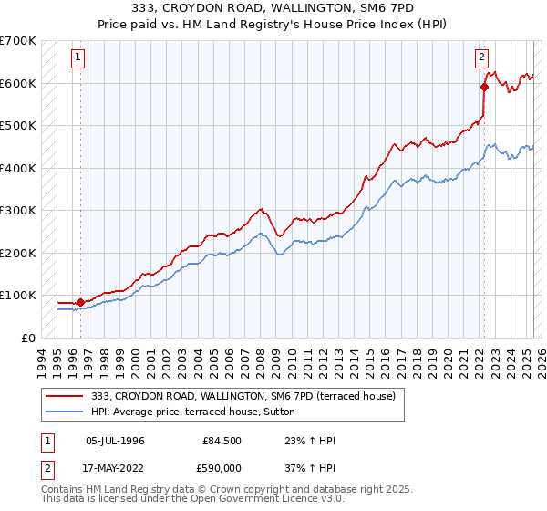 333, CROYDON ROAD, WALLINGTON, SM6 7PD: Price paid vs HM Land Registry's House Price Index