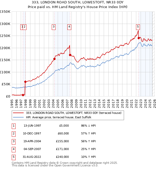 333, LONDON ROAD SOUTH, LOWESTOFT, NR33 0DY: Price paid vs HM Land Registry's House Price Index