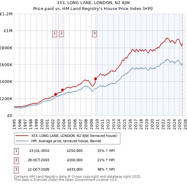 333, LONG LANE, LONDON, N2 8JW: Price paid vs HM Land Registry's House Price Index