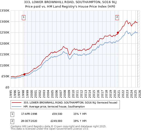 333, LOWER BROWNHILL ROAD, SOUTHAMPTON, SO16 9LJ: Price paid vs HM Land Registry's House Price Index