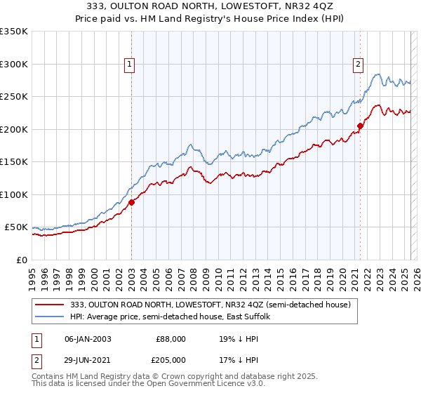 333, OULTON ROAD NORTH, LOWESTOFT, NR32 4QZ: Price paid vs HM Land Registry's House Price Index