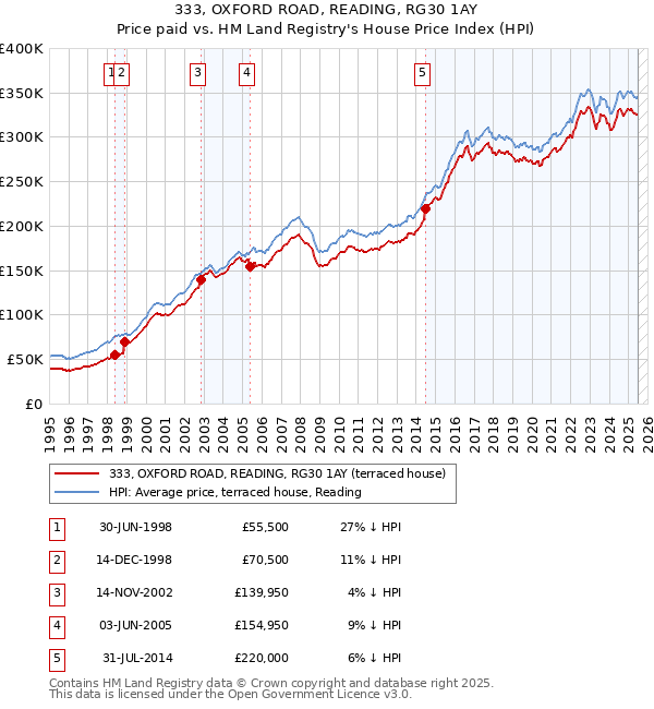 333, OXFORD ROAD, READING, RG30 1AY: Price paid vs HM Land Registry's House Price Index