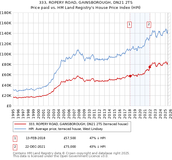 333, ROPERY ROAD, GAINSBOROUGH, DN21 2TS: Price paid vs HM Land Registry's House Price Index