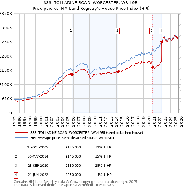 333, TOLLADINE ROAD, WORCESTER, WR4 9BJ: Price paid vs HM Land Registry's House Price Index