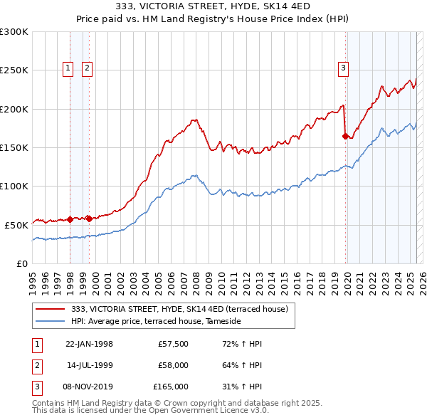 333, VICTORIA STREET, HYDE, SK14 4ED: Price paid vs HM Land Registry's House Price Index